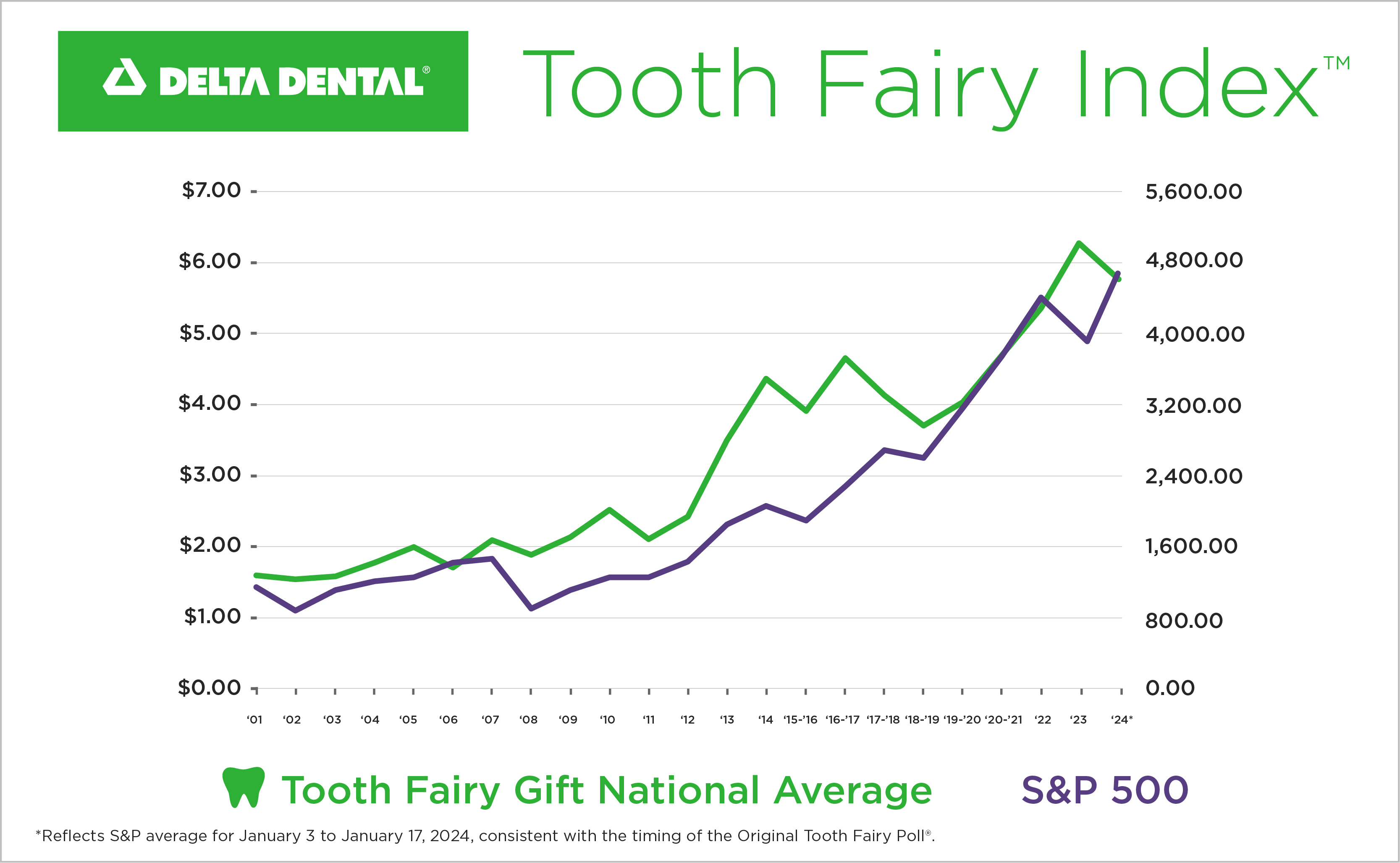 Original Tooth Fairy Poll Delta Dental